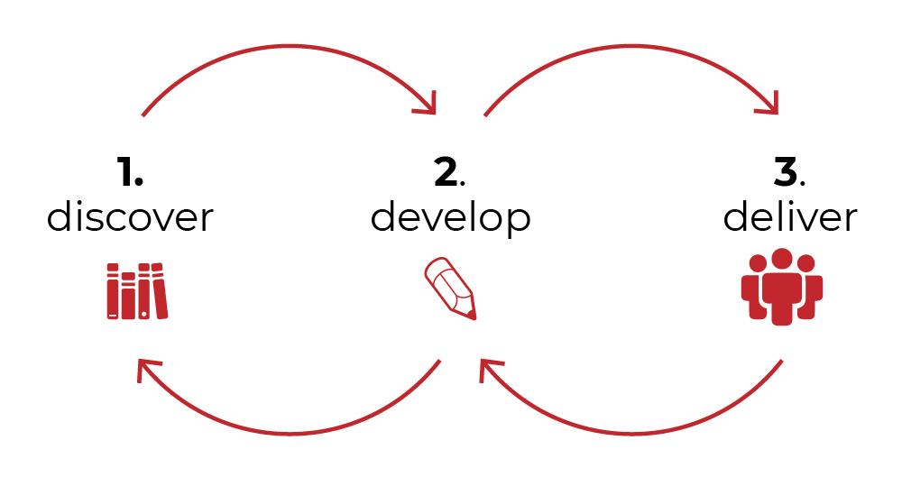 Visual depicting the three iterative design stages: Discover, Develop and Deliver. 