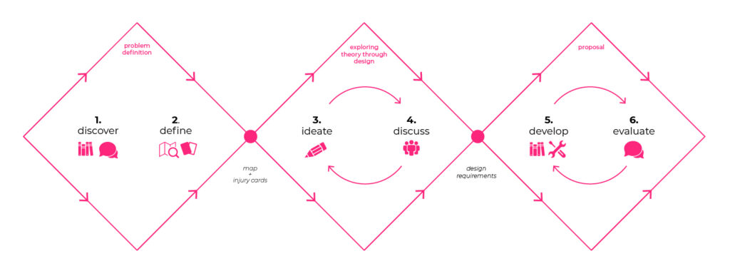 A diagram describing the six-step process across 3 diamonds: Problem definition (Discover and Define), Exploring theory through design (Ideate and Discuss) and Proposal (Develop and Evaluate). 