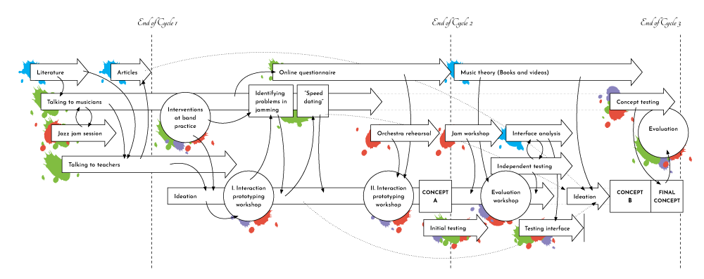 A figure with arrows showing the exploratory design process.