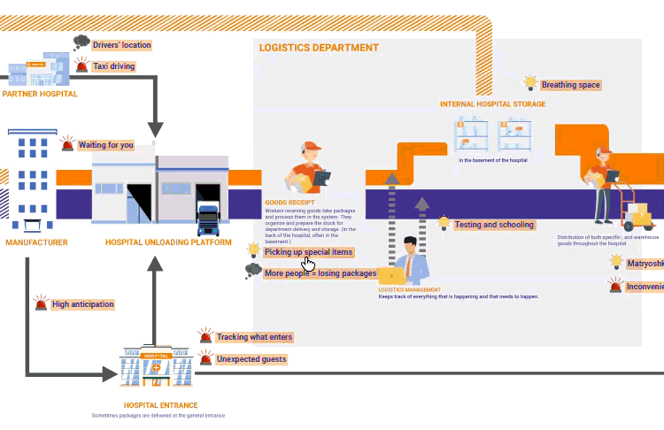 A cut-out of the journey map showing colourful arrows, pain points and opportunities during the process.